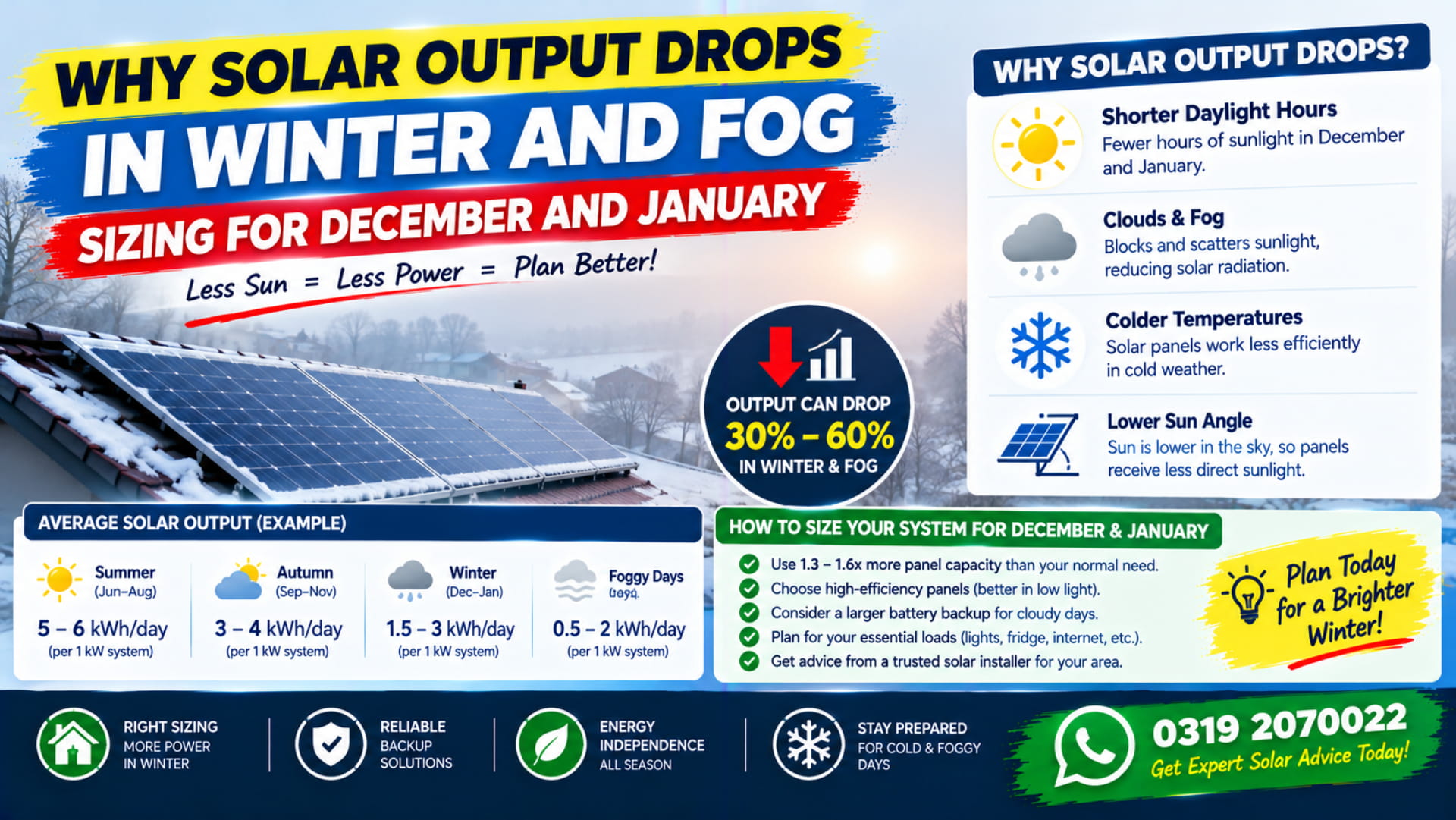 Why Solar Output Drops in Winter and Fog